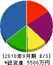 ハンデン 貸借対照表 2010年9月期