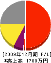 平田電気商会 損益計算書 2009年12月期