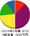 綾部建設 貸借対照表 2010年5月期