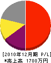 永尾畳店 損益計算書 2010年12月期