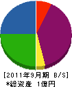 武蔵野林業 貸借対照表 2011年9月期