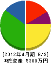 矢島ガス水道工業 貸借対照表 2012年4月期