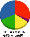 浜本建設 貸借対照表 2010年4月期