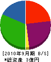 関西シールド 貸借対照表 2010年9月期