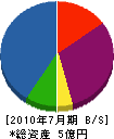 セラフ榎本 貸借対照表 2010年7月期