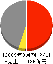 日本基礎技術 損益計算書 2009年3月期