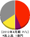 今井水道 損益計算書 2012年4月期