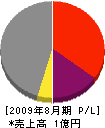 東温土木 損益計算書 2009年8月期