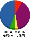 菊昌工業 貸借対照表 2008年8月期