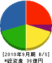旭電業 貸借対照表 2010年9月期