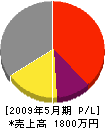 松尾建設 損益計算書 2009年5月期