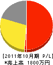 峰壽園 損益計算書 2011年10月期