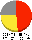 田村電気 損益計算書 2010年2月期