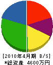 迫田工業 貸借対照表 2010年4月期