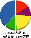 富士工業 貸借対照表 2010年3月期