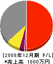 石田組 損益計算書 2008年12月期