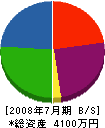 小泉産業 貸借対照表 2008年7月期
