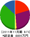 ハナワ 貸借対照表 2011年11月期