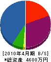 松原技建工業 貸借対照表 2010年4月期