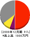 小澤技建 損益計算書 2008年12月期