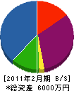 山田タイル工業 貸借対照表 2011年2月期