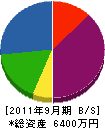 因幡水道 貸借対照表 2011年9月期