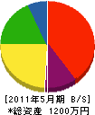 田中忠重畳店 貸借対照表 2011年5月期
