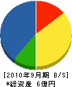 奥田商工 貸借対照表 2010年9月期