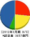 千代田化工建設 貸借対照表 2012年3月期