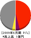 相沢建設 損益計算書 2009年6月期