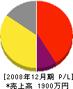 奥名塗装工業 損益計算書 2008年12月期