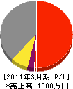 横山塗装店 損益計算書 2011年3月期