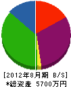池田興業 貸借対照表 2012年8月期