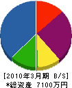 内田建工 貸借対照表 2010年3月期