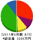 鵜塚工務店 貸借対照表 2011年8月期