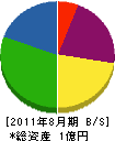 中島電機 貸借対照表 2011年8月期