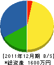 川口塗装 貸借対照表 2011年12月期