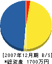 徳嶺建設 貸借対照表 2007年12月期
