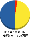 新日本電気工事 貸借対照表 2011年5月期