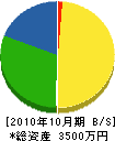 平形工務店 貸借対照表 2010年10月期