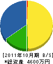 太陽グリーン 貸借対照表 2011年10月期