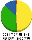斉藤管工 貸借対照表 2011年5月期