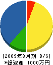 川島電気設備 貸借対照表 2009年8月期