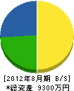 田村工務店 貸借対照表 2012年8月期