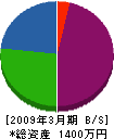 三島建設 貸借対照表 2009年3月期