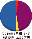 熊谷工務店 貸借対照表 2010年9月期