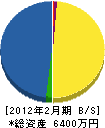 渡辺工務店 貸借対照表 2012年2月期