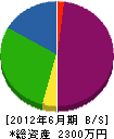 大村産業 貸借対照表 2012年6月期