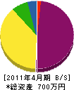 田川興業 貸借対照表 2011年4月期