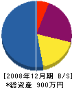 神野塗装工業 貸借対照表 2008年12月期